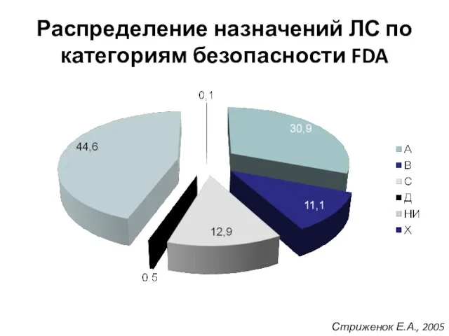 Распределение назначений ЛС по категориям безопасности FDA Стриженок Е.А., 2005