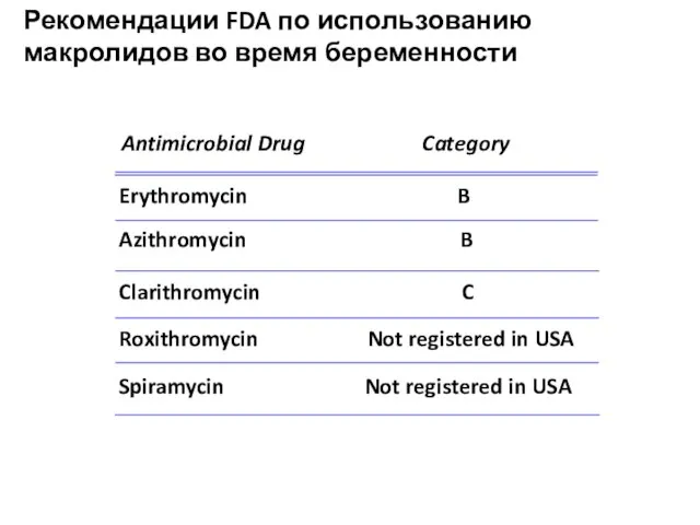 Рекомендации FDA по использованию макролидов во время беременности Antimicrobial Drug Erythromycin Azithromycin