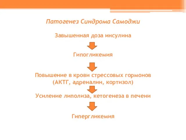 Патогенез Синдрома Самоджи Завышенная доза инсулина Гипогликемия Повышение в крови стрессовых гормонов