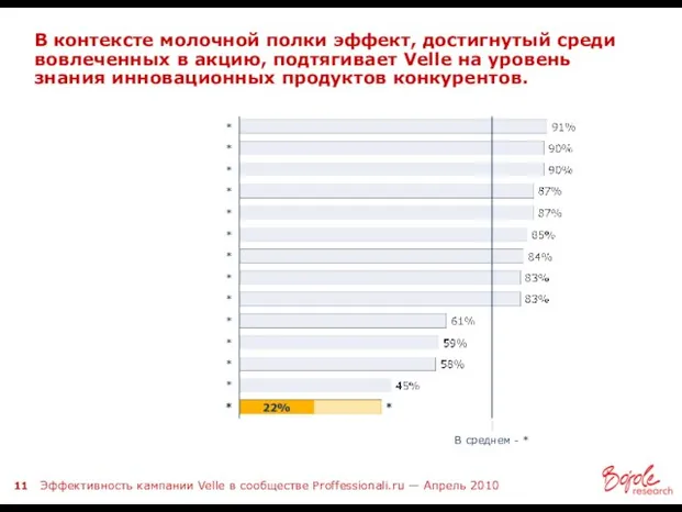 В контексте молочной полки эффект, достигнутый среди вовлеченных в акцию, подтягивает Velle