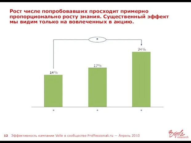 Рост числе попробовавших просходит примерно пропорционально росту знания. Существенный эффект мы видим