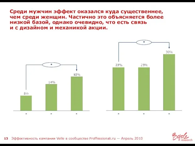 Среди мужчин эффект оказался куда существеннее, чем среди женщин. Частично это объясняется