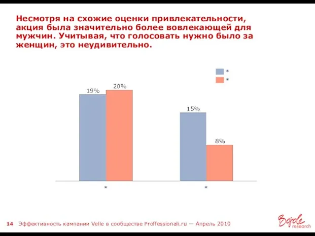 Несмотря на схожие оценки привлекательности, акция была значительно более вовлекающей для мужчин.