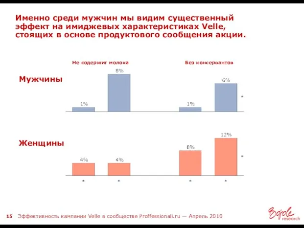 Именно среди мужчин мы видим существенный эффект на имиджевых характеристиках Velle, стоящих