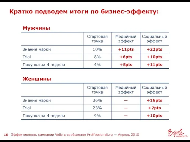 Кратко подводем итоги по бизнес-эффекту: Мужчины Женщины