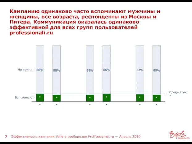 Кампанию одинаково часто вспоминают мужчины и женщины, все возраста, респонденты из Москвы