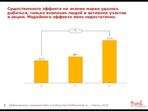 Существенного эффекта на знание марки удалось добиться, только вовлекая людей в активное