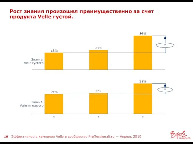 Рост знания произошел преимущественно за счет продукта Velle густой. * * Знание