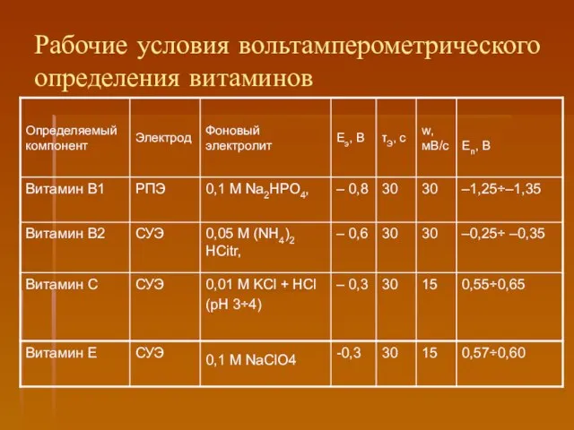 Рабочие условия вольтамперометрического определения витаминов