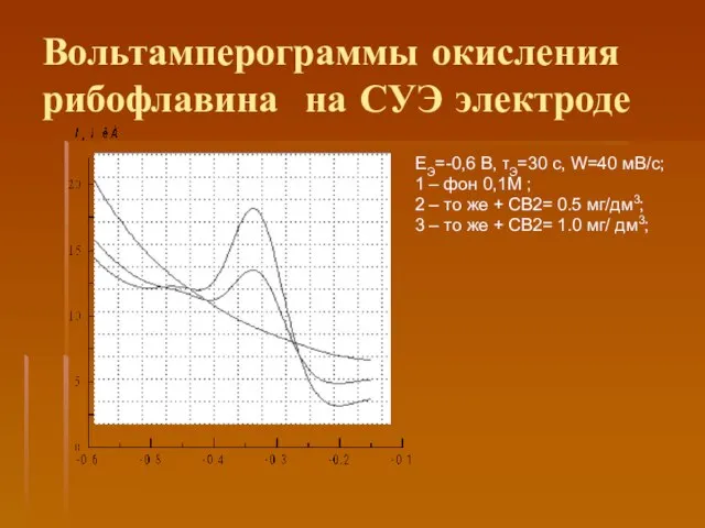 Вольтамперограммы окисления рибофлавина на СУЭ электроде ЕЭ=-0,6 В, τЭ=30 с, W=40 мВ/с;