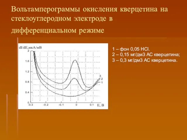 Вольтамперограммы окисления кверцетина на стеклоуглеродном электроде в дифференциальном режиме 1 – фон