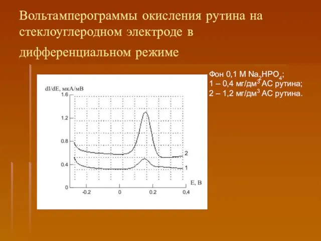 Вольтамперограммы окисления рутина на стеклоуглеродном электроде в дифференциальном режиме Фон 0,1 М