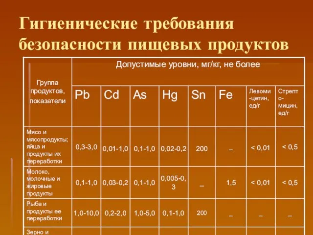 Гигиенические требования безопасности пищевых продуктов