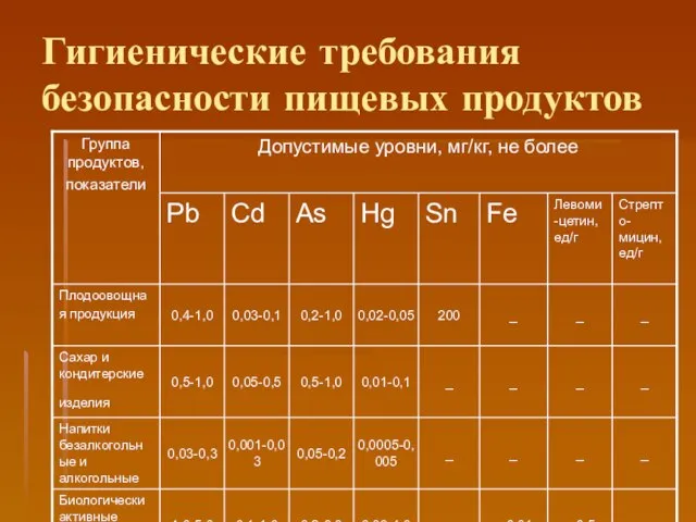 Гигиенические требования безопасности пищевых продуктов