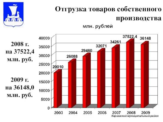 Отгрузка товаров собственного производства 2008 г. на 37522,4 млн. руб. 2009 г.