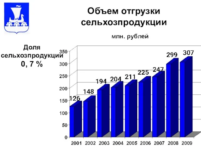 Объем отгрузки сельхозпродукции Доля сельхозпродукции 0, 7 %