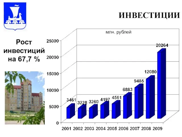 ИНВЕСТИЦИИ млн. рублей Рост инвестиций на 67,7 %