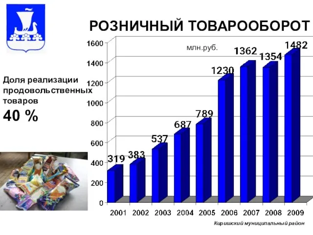 РОЗНИЧНЫЙ ТОВАРООБОРОТ млн.руб. Доля реализации продовольственных товаров 40 % Киришский муниципальный район