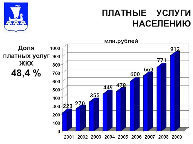 ПЛАТНЫЕ УСЛУГИ НАСЕЛЕНИЮ Доля платных услуг ЖКХ 48,4 %