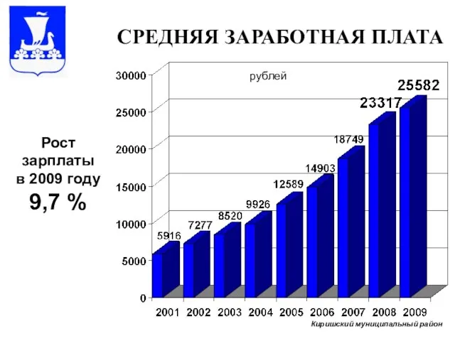СРЕДНЯЯ ЗАРАБОТНАЯ ПЛАТА рублей Рост зарплаты в 2009 году 9,7 % Киришский муниципальный район