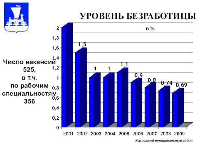 УРОВЕНЬ БЕЗРАБОТИЦЫ Число вакансий 525, в т.ч. по рабочим специальностям 356 Киришский муниципальный район в %