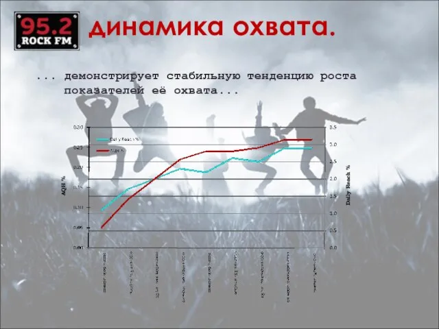 динамика охвата. AQH % Daily Reach % ... демонстрирует стабильную тенденцию роста показателей её охвата...