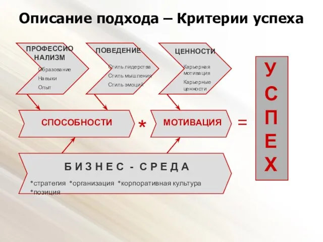 Описание подхода – Критерии успеха Б И З Н Е С -