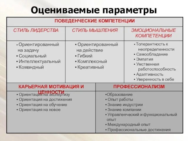 Оцениваемые параметры