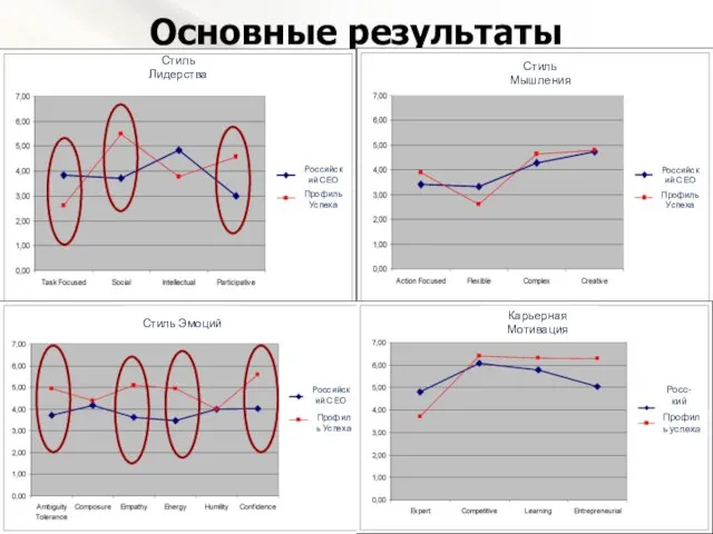 Основные результаты