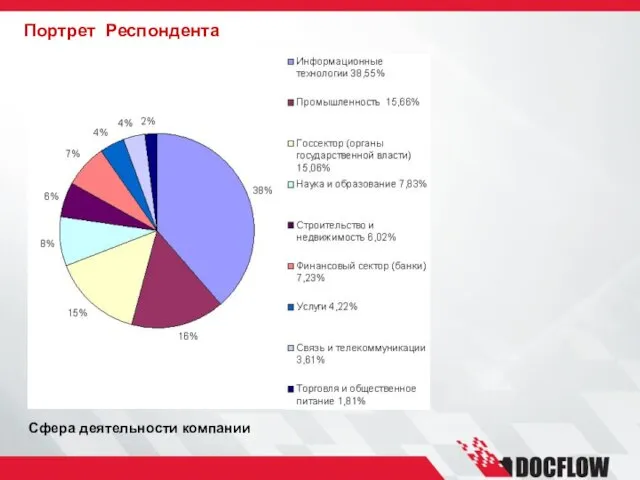 Портрет Респондента Сфера деятельности компании