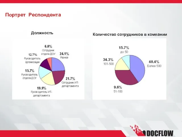 Портрет Респондента Количество сотрудников в компании Должность