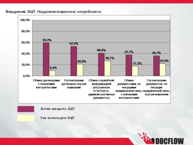 Внедрение ЭЦП. Неудовлетворенные потребности. Хотим внедрить ЭЦП Уже используем ЭЦП