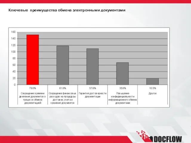 Ключевые преимущества обмена электронными документами