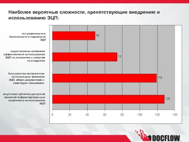 Наиболее вероятные сложности, препятствующие внедрению и использованию ЭЦП: нет уверенности в безопасности