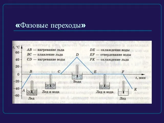 «Фазовые переходы»