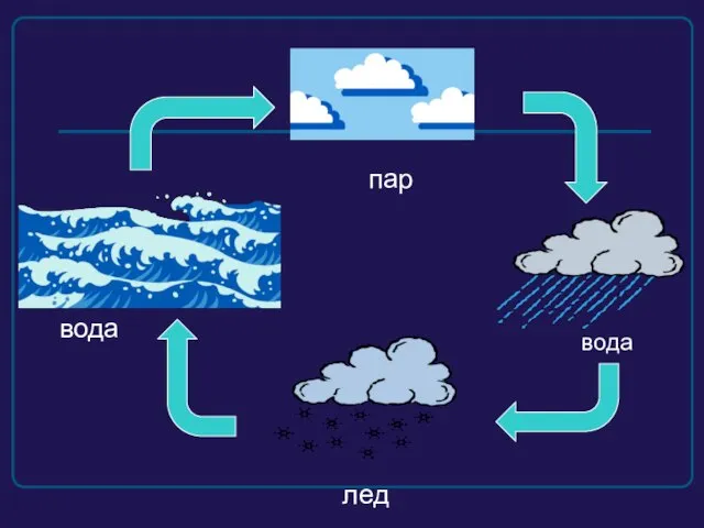 вода пар лед вода