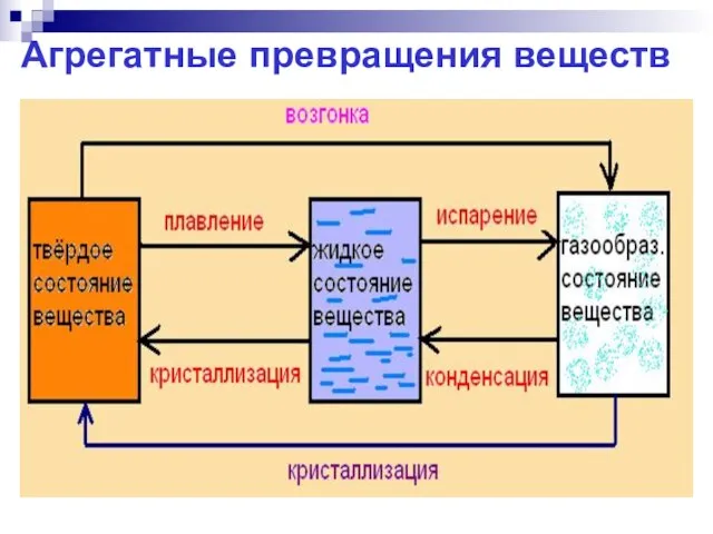 Агрегатные превращения веществ