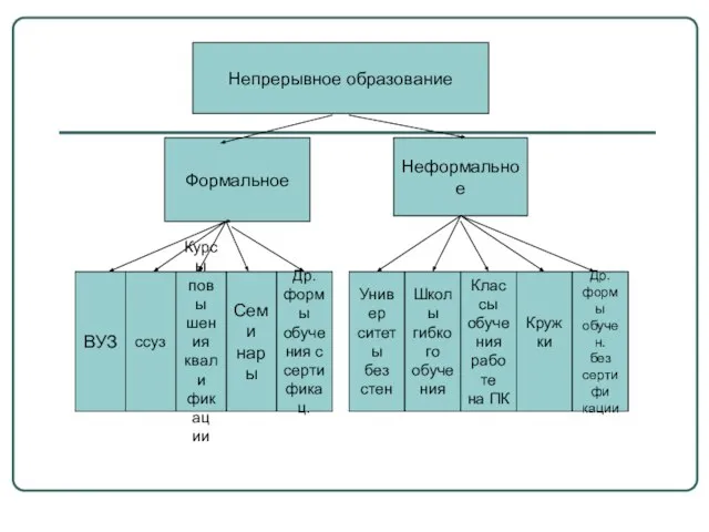 Непрерывное образование ВУЗ ссуз Др. формы обуче ния с серти фикац. Кружки