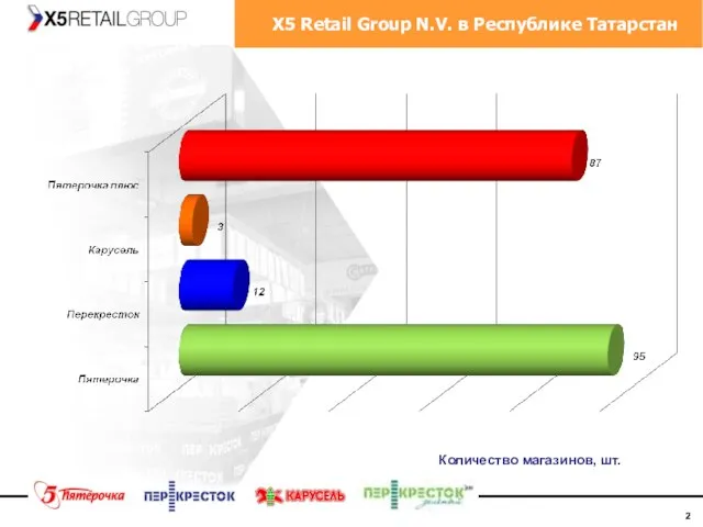 X5 Retail Group N.V. в Республике Татарстан Количество магазинов, шт.
