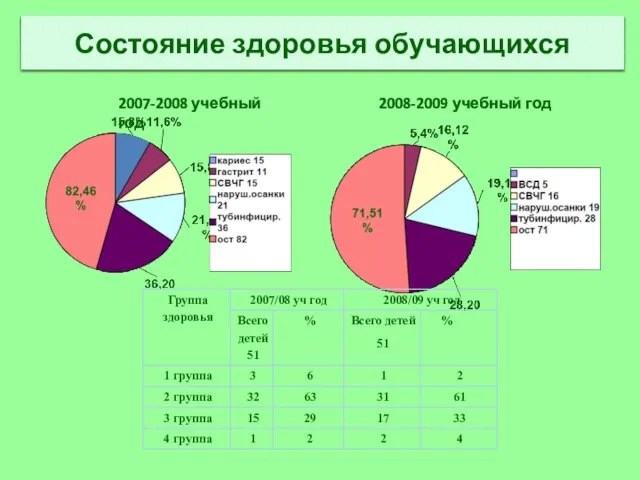 Состояние здоровья обучающихся 2007-2008 учебный год 2008-2009 учебный год