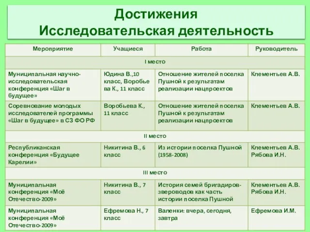 Достижения Исследовательская деятельность