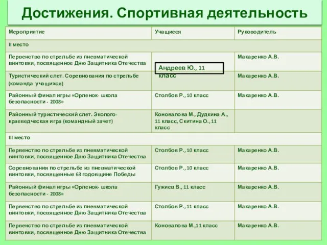 Достижения. Спортивная деятельность Андреев Ю., 11 класс