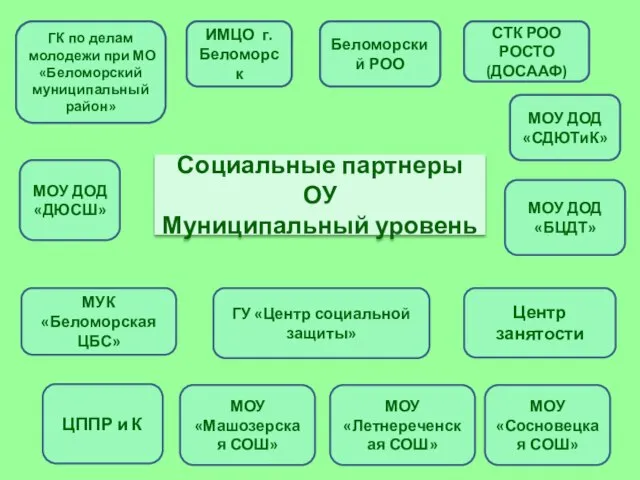 МОУ ДОД «СДЮТиК» ЦППР и К МОУ ДОД «ДЮСШ» МОУ ДОД «БЦДТ»