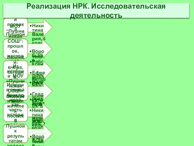 Из истории поселка Пушной (1958-2008) Никитина Валерия, 6 класс Руководители: Рябова И.Н.,