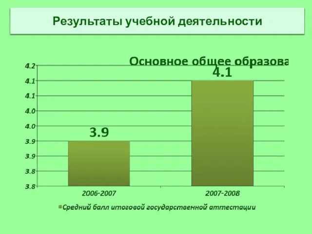 Результаты учебной деятельности