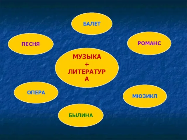 ОПЕРА ПЕСНЯ БАЛЕТ РОМАНС МЮЗИКЛ БЫЛИНА МУЗЫКА + ЛИТЕРАТУРА