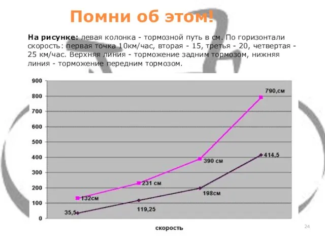 Помни об этом! На рисунке: левая колонка - тормозной путь в см.