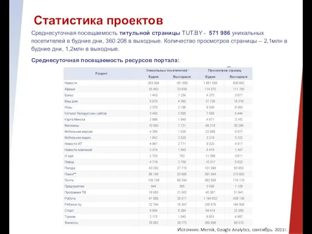 Статистика проектов Среднесуточная посещаемость титульной страницы TUT.BY - 571 986 уникальных посетителей