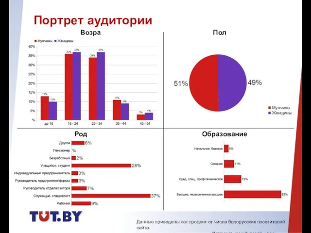 Возраст Пол Род занятий Образование Данные приведены как процент от числа белорусских