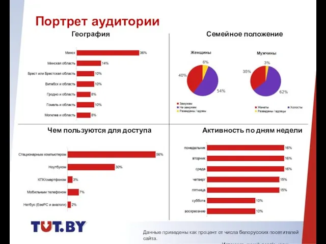 География Семейное положение Чем пользуются для доступа Активность по дням недели Портрет